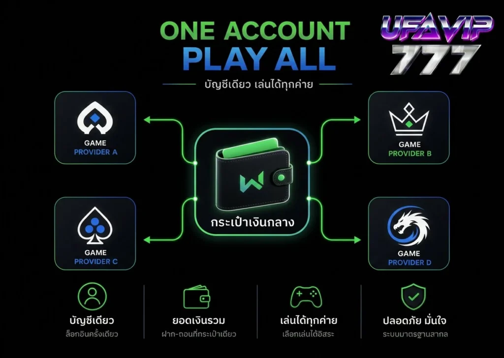 UFAVIP777 บัญชีเดียวเล่นได้ทุกค่าย